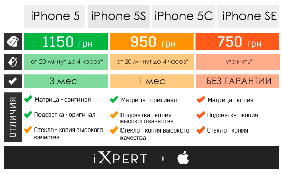 Заміна дисплейного модуля на iPhone 5 / 5s / 5c / SE (ціна і терміни)