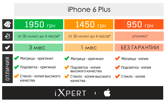 Заміна дисплейного модуля на iPhone 6 Plus (ціна і терміни)
