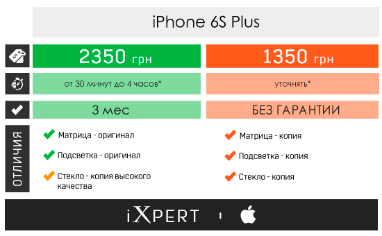 Заміна дисплейного модуля на iPhone 6s Plus (ціна і терміни)