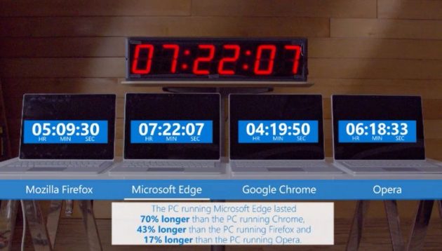 Багатьом користувачам лептопів відомо, що Chrome негативно впливає на час автономної роботи пристрою