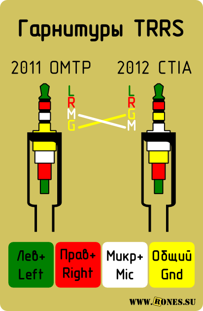 Наконечник (Tip) - Лівий канал (Left)   Кільце 1 (Ring1) - Правий канал (Right)   Кільце 2 (Ring2) - Загальний (Gnd)   Підстава (Sleeve) - Мікрофон (Mic)