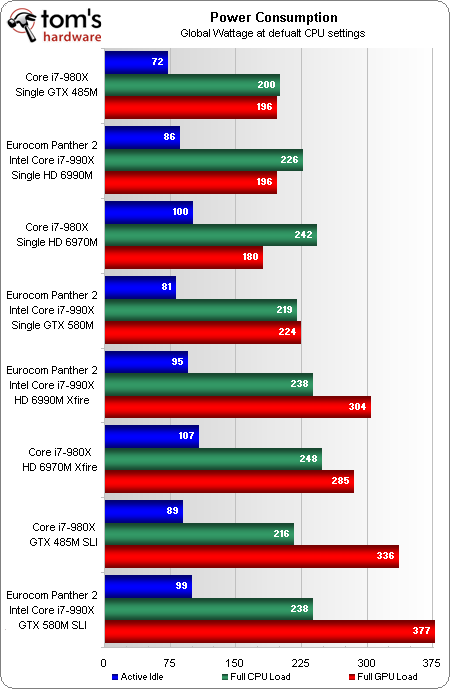 У разі ж Nvidia різниця виявилася ще більш солідною, GeForce GTX 580M споживає набагато більше енергії під навантаженням, ніж попередниця GTX 485M