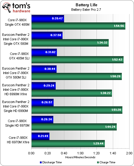 Конфігурації SLI і CrossFire незначно змінюють енергоспоживання в режимі бездіяльності, хоча пара Nvidia GeForce залишається самої ненажерливої ​​під повним навантаженням
