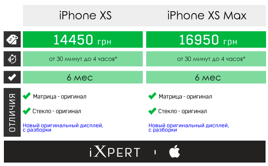Заміна дисплейного модуля на iPhone Xs і iPhone Xs Max (ціна і терміни)