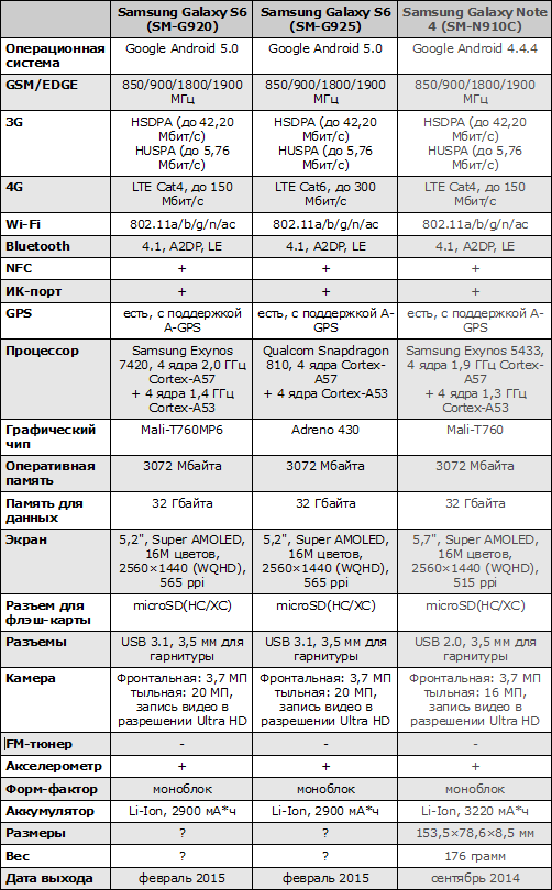 Для зручності зведемо всі технічні характеристики Galaxy S6 в одну таблицю: